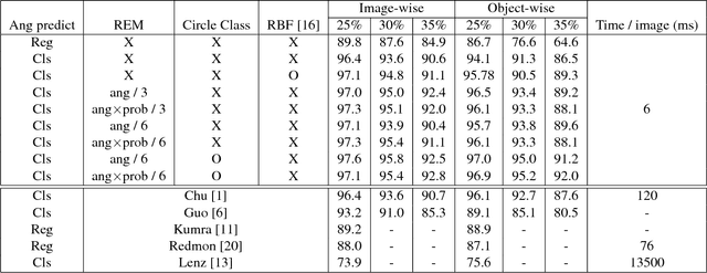 Figure 4 for Rotation Ensemble Module for Detecting Rotation-Invariant Features