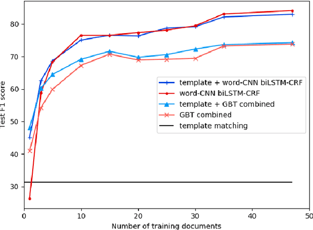 Figure 3 for Table-Of-Contents generation on contemporary documents