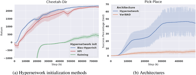 Figure 1 for Hypernetworks in Meta-Reinforcement Learning