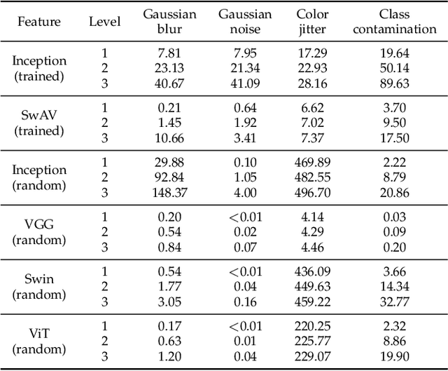 Figure 2 for Demystifying Randomly Initialized Networks for Evaluating Generative Models