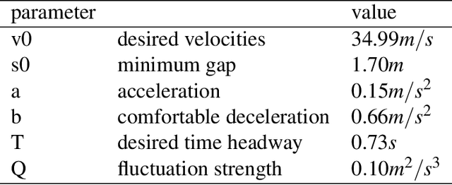 Figure 2 for A Learning-based Stochastic Driving Model for Autonomous Vehicle Testing