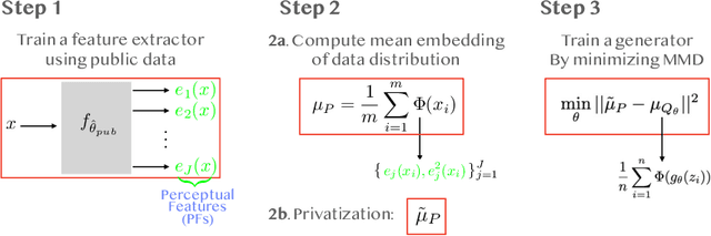 Figure 1 for Differentially Private Data Generation Needs Better Features