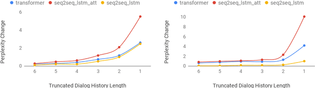 Figure 2 for Do Neural Dialog Systems Use the Conversation History Effectively? An Empirical Study