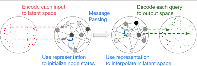 Figure 1 for Graph Element Networks: adaptive, structured computation and memory