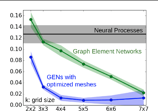 Figure 2 for Graph Element Networks: adaptive, structured computation and memory