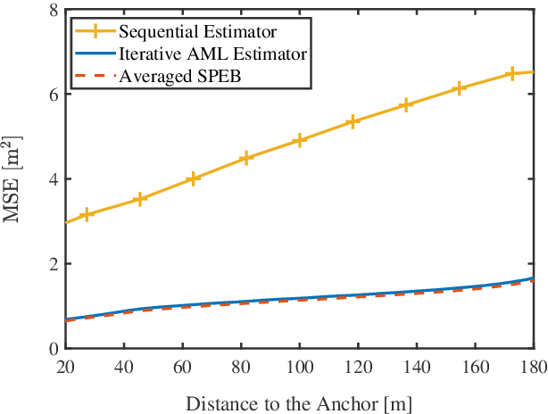 Figure 3 for Cooperative Localization in Massive Networks