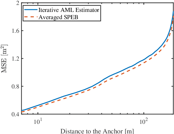 Figure 4 for Cooperative Localization in Massive Networks