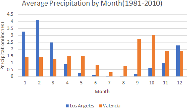 Figure 1 for From Static to Dynamic Prediction: Wildfire Risk Assessment Based on Multiple Environmental Factors