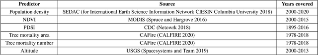 Figure 4 for From Static to Dynamic Prediction: Wildfire Risk Assessment Based on Multiple Environmental Factors