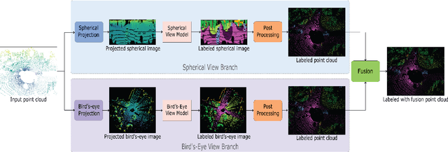 Figure 3 for Multi Projection Fusion for Real-time Semantic Segmentation of 3D LiDAR Point Clouds