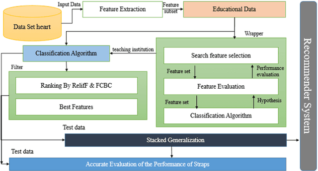 Figure 1 for Feature selection for medical diagnosis: Evaluation for using a hybrid Stacked-Genetic approach in the diagnosis of heart disease