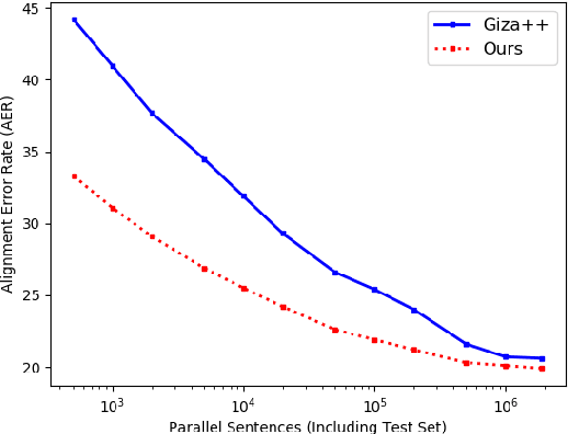 Figure 4 for Embedding-Enhanced Giza++: Improving Alignment in Low- and High- Resource Scenarios Using Embedding Space Geometry