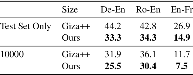 Figure 2 for Embedding-Enhanced Giza++: Improving Alignment in Low- and High- Resource Scenarios Using Embedding Space Geometry