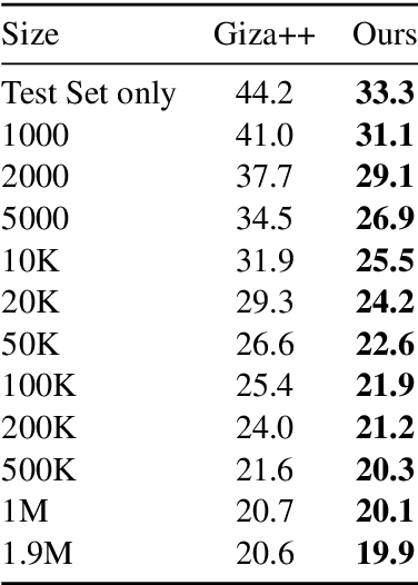 Figure 3 for Embedding-Enhanced Giza++: Improving Alignment in Low- and High- Resource Scenarios Using Embedding Space Geometry