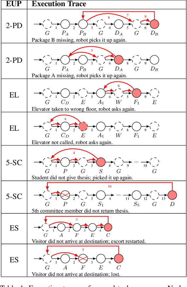 Figure 2 for Automatic Failure Recovery for End-User Programs on Service Mobile Robots