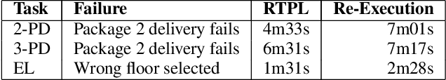 Figure 4 for Automatic Failure Recovery for End-User Programs on Service Mobile Robots
