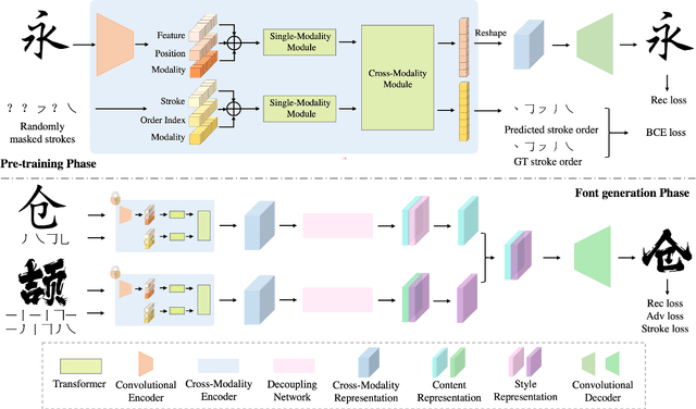 Figure 2 for XMP-Font: Self-Supervised Cross-Modality Pre-training for Few-Shot Font Generation