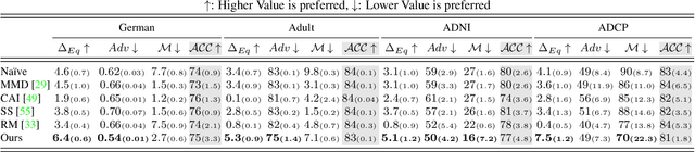 Figure 3 for Equivariance Allows Handling Multiple Nuisance Variables When Analyzing Pooled Neuroimaging Datasets