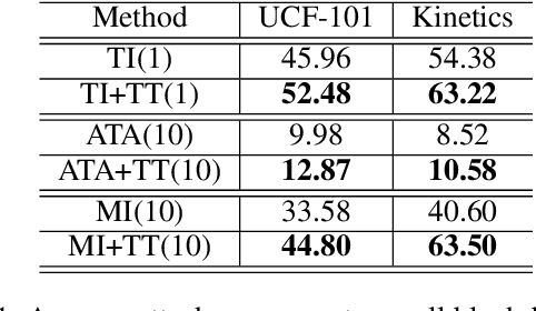 Figure 2 for Boosting the Transferability of Video Adversarial Examples via Temporal Translation