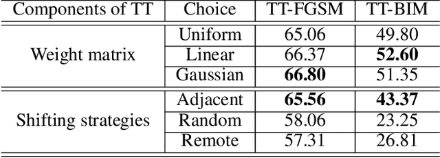 Figure 4 for Boosting the Transferability of Video Adversarial Examples via Temporal Translation