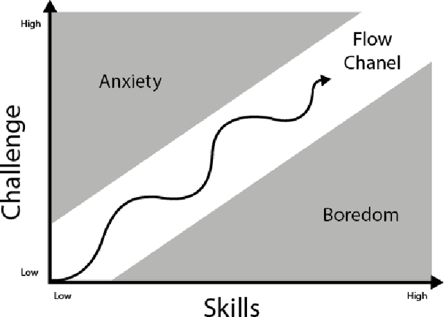 Figure 1 for Exploring Dynamic Difficulty Adjustment in Videogames