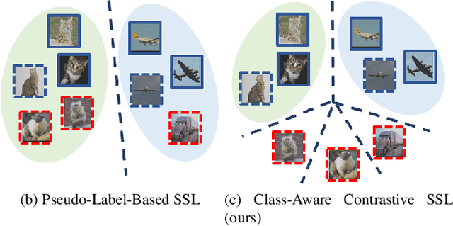 Figure 1 for Class-Aware Contrastive Semi-Supervised Learning