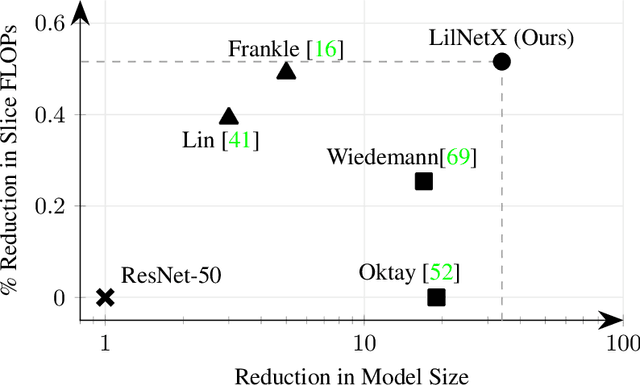 Figure 1 for LilNetX: Lightweight Networks with EXtreme Model Compression and Structured Sparsification