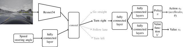 Figure 2 for Evaluating Robustness over High Level Driving Instruction for Autonomous Driving