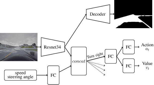 Figure 3 for Evaluating Robustness over High Level Driving Instruction for Autonomous Driving