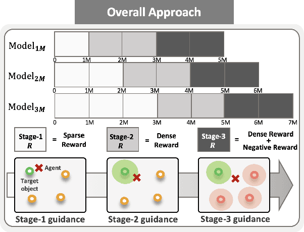 Figure 1 for On the Importance of Critical Period in Multi-stage Reinforcement Learning