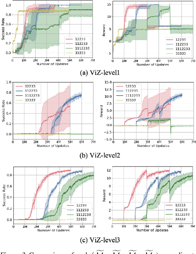 Figure 3 for On the Importance of Critical Period in Multi-stage Reinforcement Learning