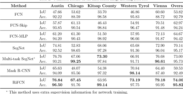 Figure 4 for RiFCN: Recurrent Network in Fully Convolutional Network for Semantic Segmentation of High Resolution Remote Sensing Images