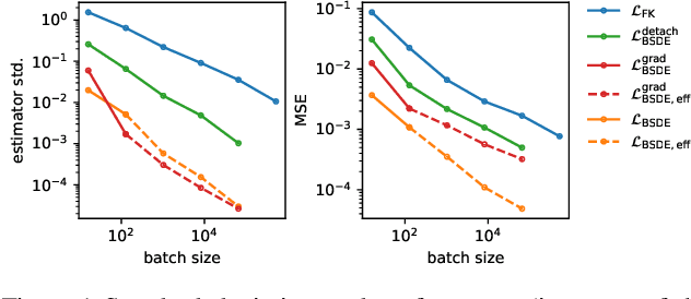 Figure 1 for Robust SDE-Based Variational Formulations for Solving Linear PDEs via Deep Learning
