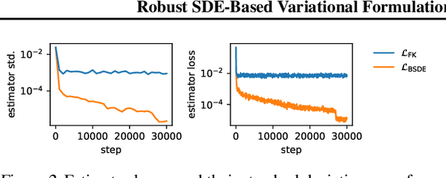 Figure 3 for Robust SDE-Based Variational Formulations for Solving Linear PDEs via Deep Learning