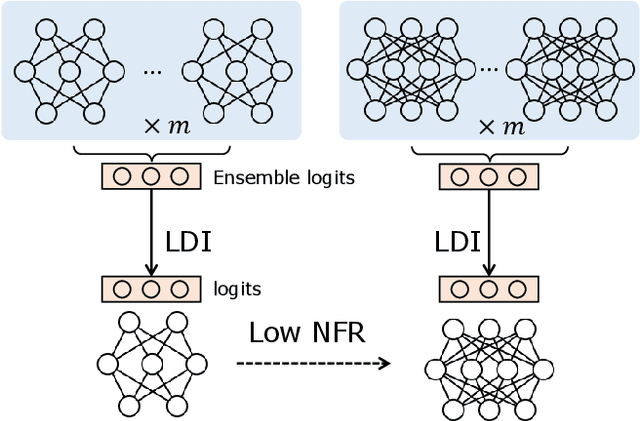 Figure 1 for ELODI: Ensemble Logit Difference Inhibition for Positive-Congruent Training