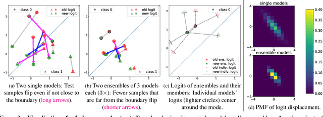 Figure 3 for ELODI: Ensemble Logit Difference Inhibition for Positive-Congruent Training