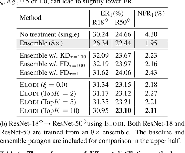 Figure 2 for ELODI: Ensemble Logit Difference Inhibition for Positive-Congruent Training