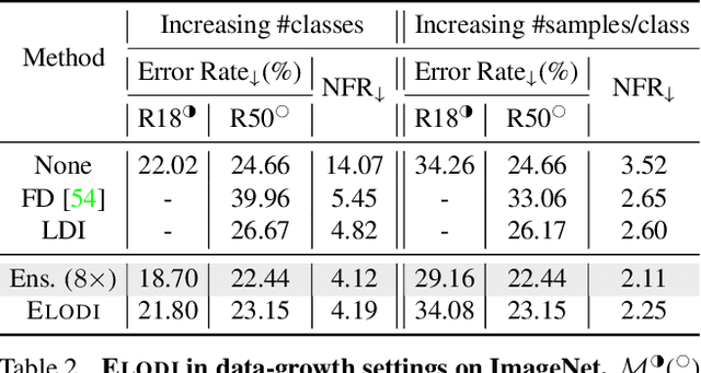 Figure 4 for ELODI: Ensemble Logit Difference Inhibition for Positive-Congruent Training
