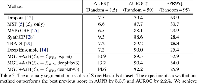 Figure 4 for Anomaly-Aware Semantic Segmentation by Leveraging Synthetic-Unknown Data