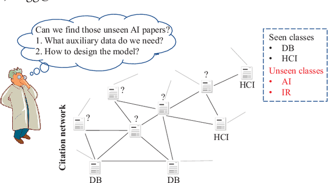 Figure 1 for Zero-shot Node Classification with Decomposed Graph Prototype Network