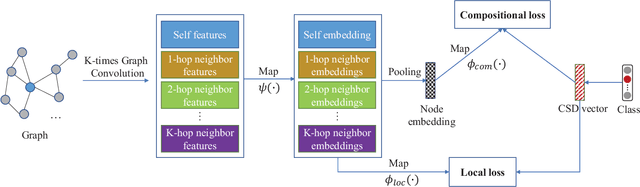 Figure 3 for Zero-shot Node Classification with Decomposed Graph Prototype Network
