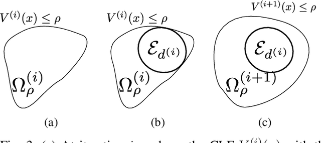 Figure 3 for Convex synthesis and verification of control-Lyapunov and barrier functions with input constraints