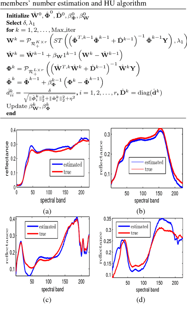 Figure 1 for Low-rank and Sparse NMF for Joint Endmembers' Number Estimation and Blind Unmixing of Hyperspectral Images
