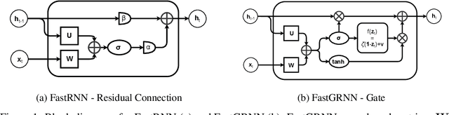 Figure 1 for FastGRNN: A Fast, Accurate, Stable and Tiny Kilobyte Sized Gated Recurrent Neural Network