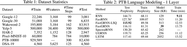 Figure 2 for FastGRNN: A Fast, Accurate, Stable and Tiny Kilobyte Sized Gated Recurrent Neural Network