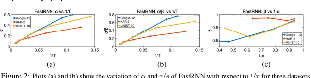 Figure 3 for FastGRNN: A Fast, Accurate, Stable and Tiny Kilobyte Sized Gated Recurrent Neural Network