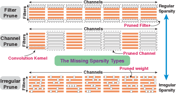 Figure 1 for PCONV: The Missing but Desirable Sparsity in DNN Weight Pruning for Real-time Execution on Mobile Devices