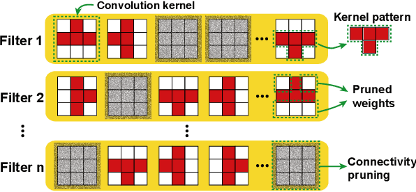 Figure 3 for PCONV: The Missing but Desirable Sparsity in DNN Weight Pruning for Real-time Execution on Mobile Devices