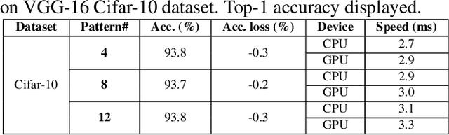 Figure 2 for PCONV: The Missing but Desirable Sparsity in DNN Weight Pruning for Real-time Execution on Mobile Devices