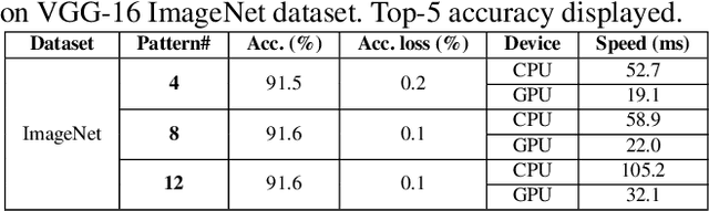 Figure 4 for PCONV: The Missing but Desirable Sparsity in DNN Weight Pruning for Real-time Execution on Mobile Devices